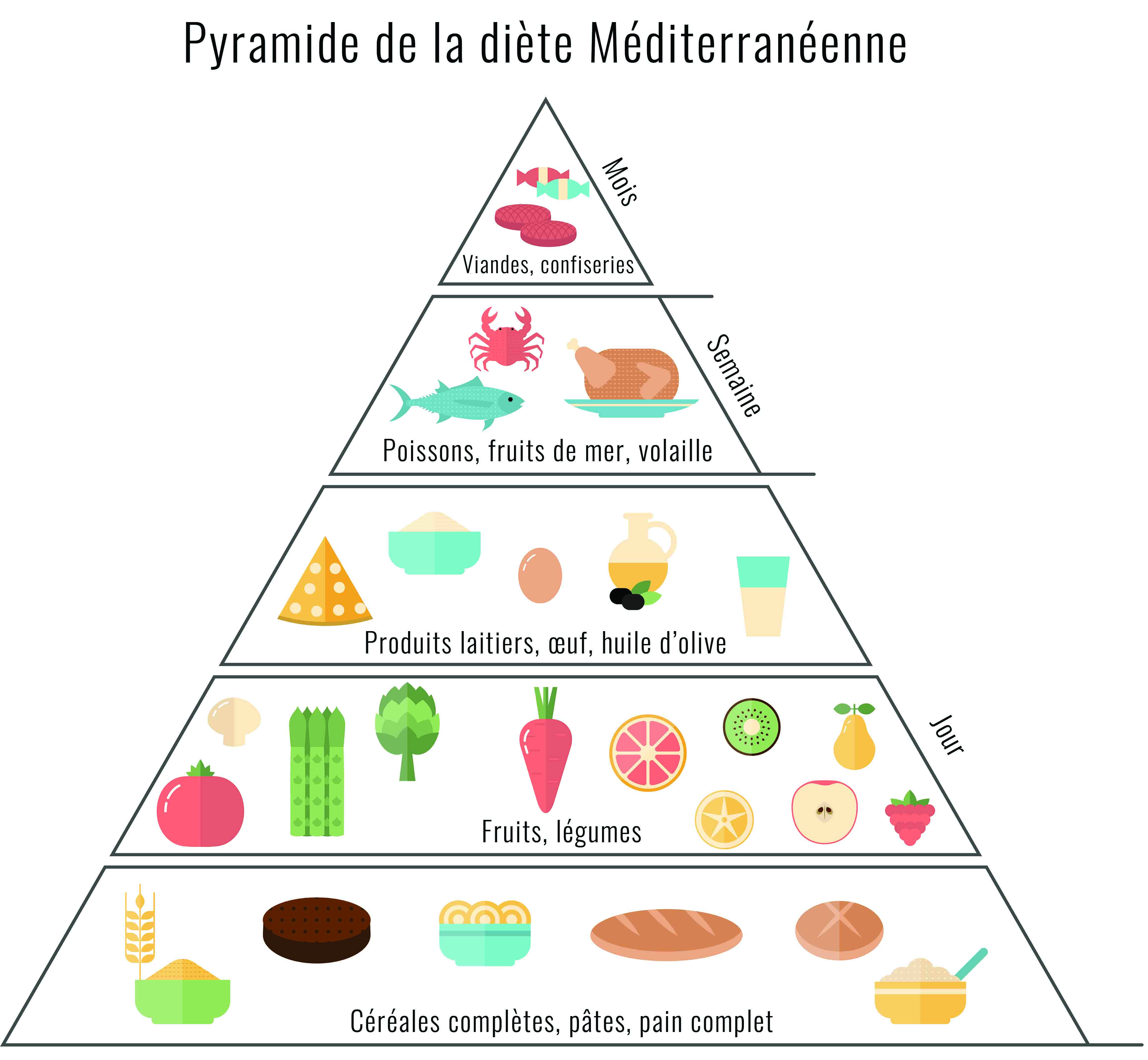 pyramide de la diete mediterranéenne